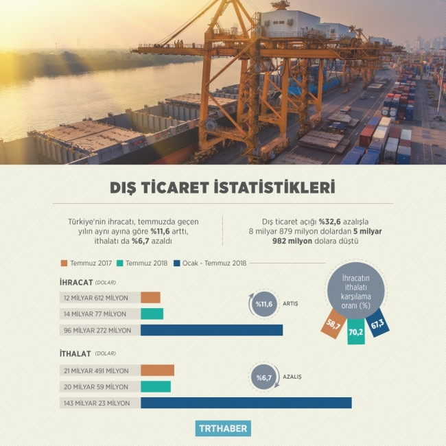 Dış ticaret rakamları açıklandı